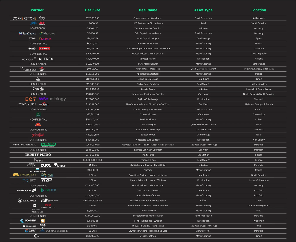 Notable Transactions Chart